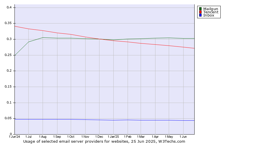 Historical trends in the usage of Mailgun vs. Tencent vs. Inbox