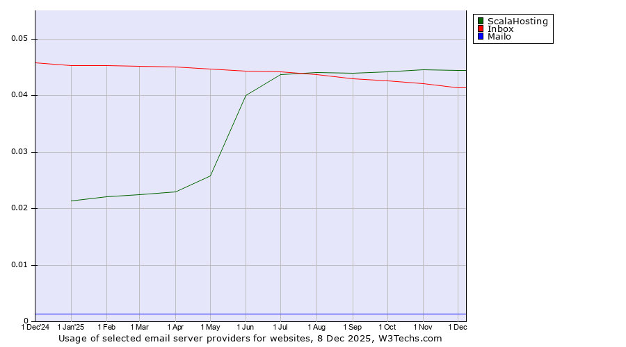Historical trends in the usage of ScalaHosting vs. Inbox vs. Mailo