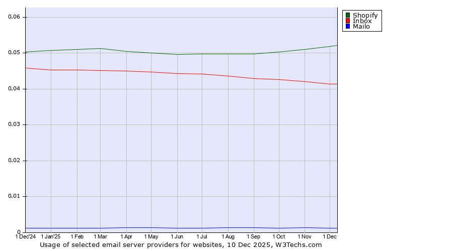 Historical trends in the usage of Shopify vs. Inbox vs. Mailo