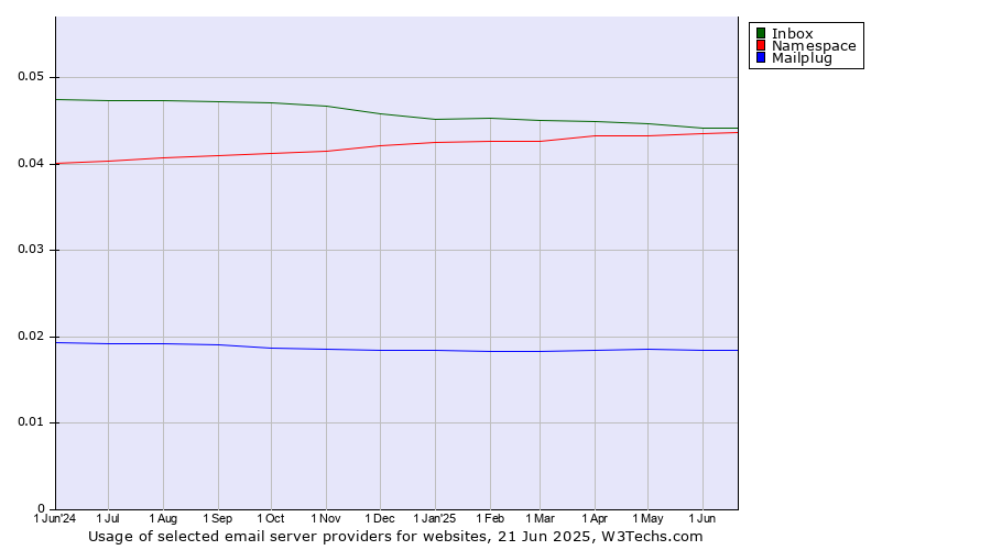 Historical trends in the usage of Inbox vs. Namespace vs. Mailplug