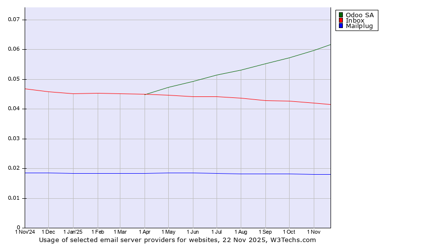 Historical trends in the usage of Odoo SA vs. Inbox vs. Mailplug