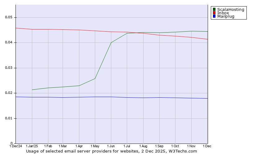 Historical trends in the usage of ScalaHosting vs. Inbox vs. Mailplug