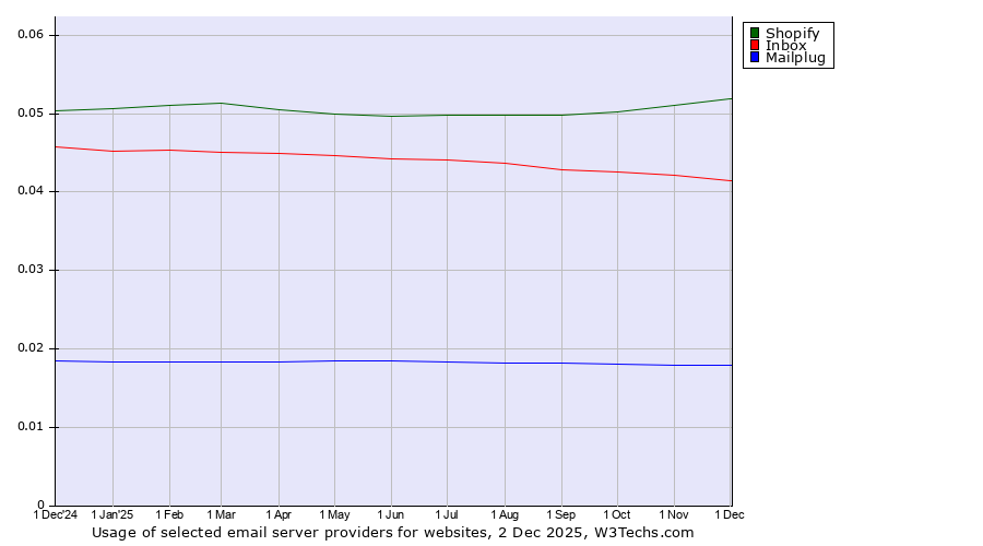 Historical trends in the usage of Shopify vs. Inbox vs. Mailplug