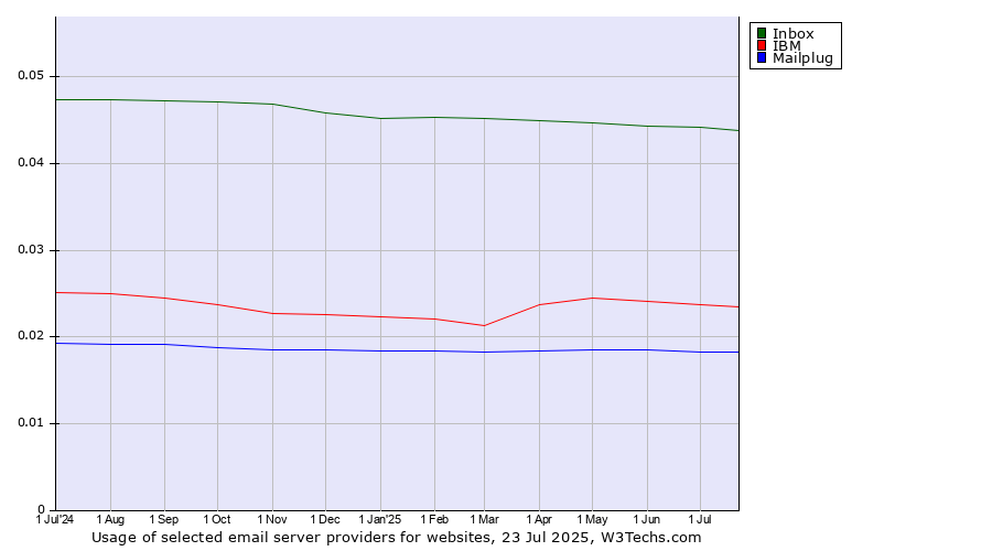 Historical trends in the usage of Inbox vs. IBM vs. Mailplug