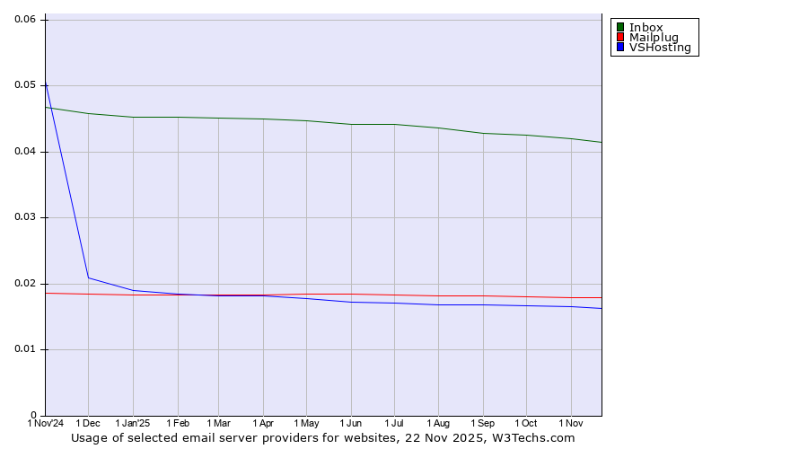 Historical trends in the usage of Inbox vs. Mailplug vs. VSHosting