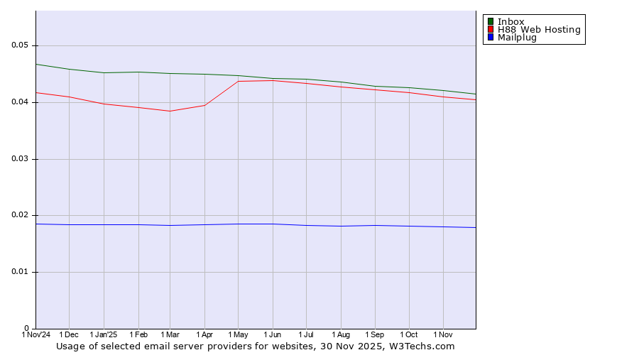 Historical trends in the usage of Inbox vs. H88 Web Hosting vs. Mailplug