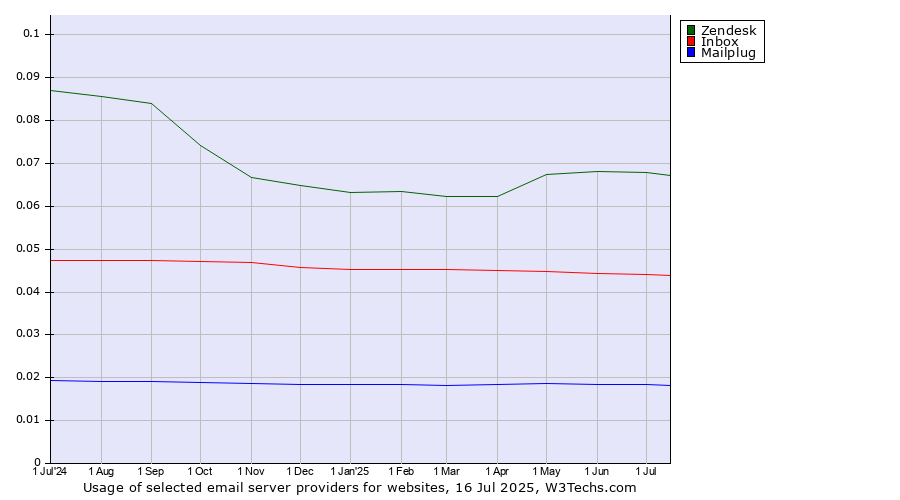Historical trends in the usage of Zendesk vs. Inbox vs. Mailplug