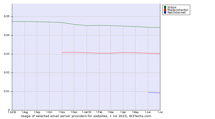 Historical trends in the usage of Inbox vs. Mailprotector vs. Netinternet