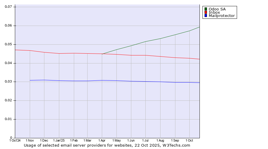 Historical trends in the usage of Odoo SA vs. Inbox vs. Mailprotector