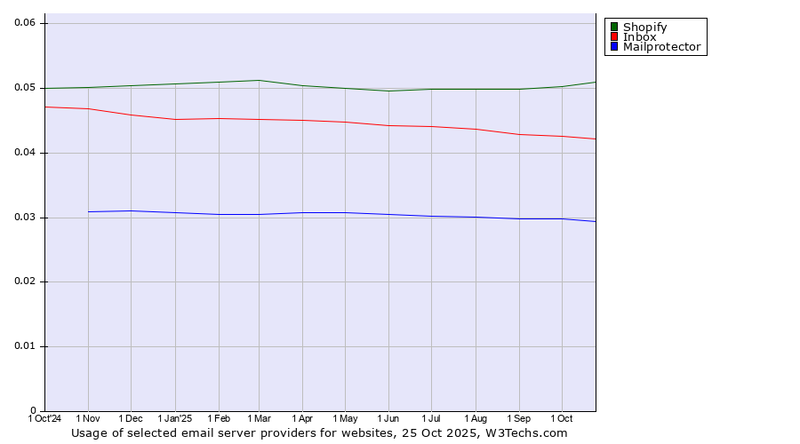 Historical trends in the usage of Shopify vs. Inbox vs. Mailprotector