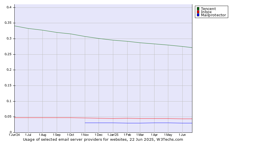 Historical trends in the usage of Tencent vs. Inbox vs. Mailprotector