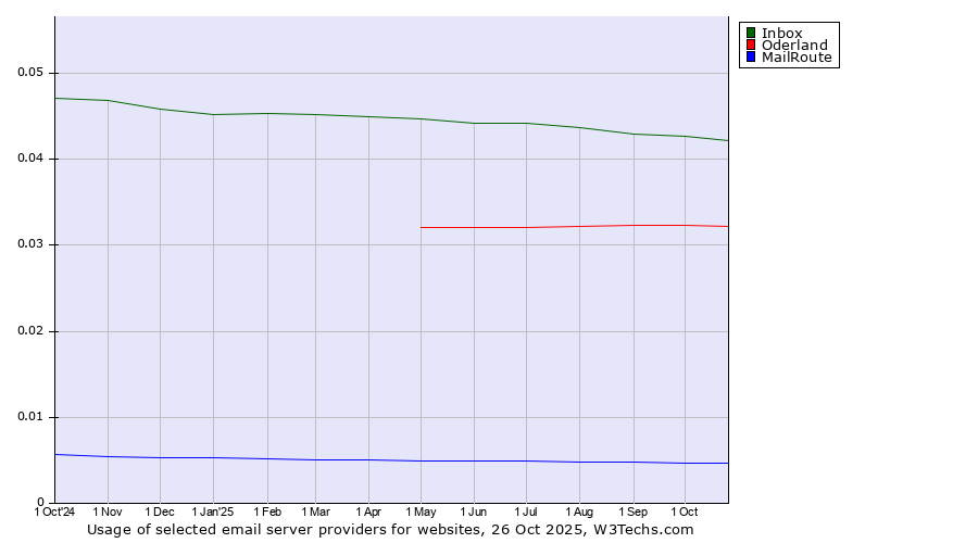 Historical trends in the usage of Inbox vs. Oderland vs. MailRoute