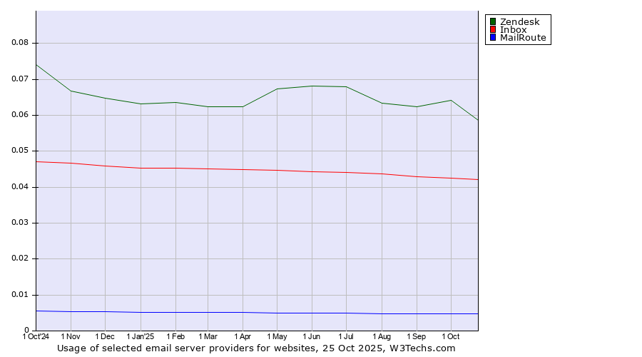 Historical trends in the usage of Zendesk vs. Inbox vs. MailRoute