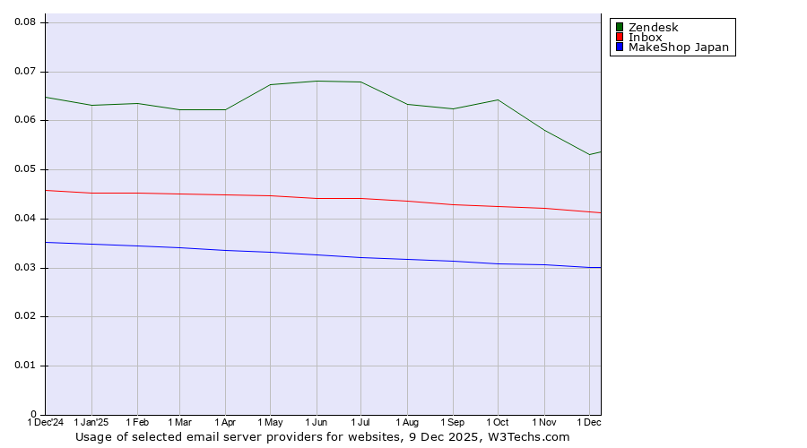 Historical trends in the usage of Zendesk vs. Inbox vs. MakeShop Japan
