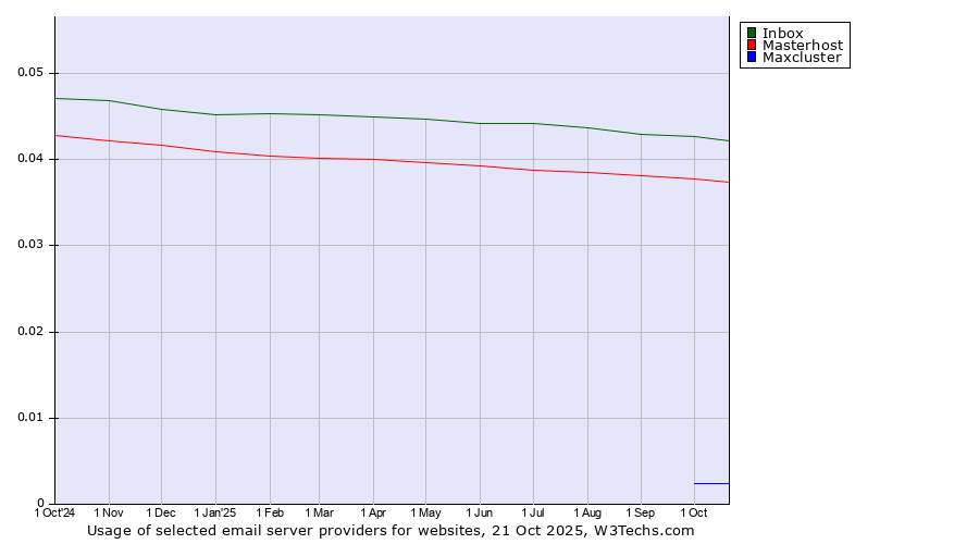 Historical trends in the usage of Inbox vs. Masterhost vs. Maxcluster