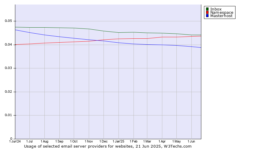 Historical trends in the usage of Inbox vs. Namespace vs. Masterhost