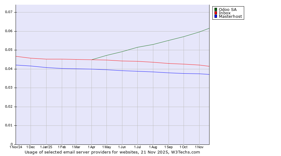 Historical trends in the usage of Odoo SA vs. Inbox vs. Masterhost
