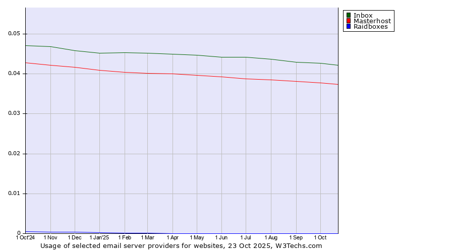 Historical trends in the usage of Inbox vs. Masterhost vs. Raidboxes