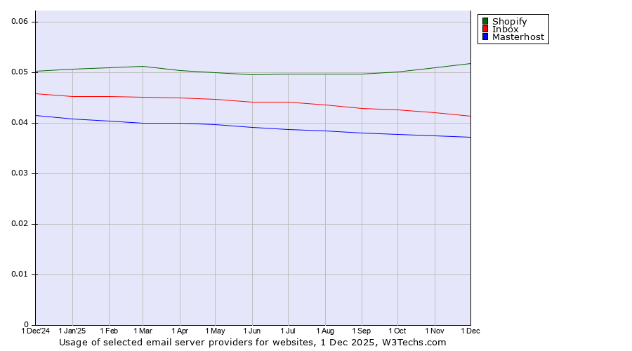 Historical trends in the usage of Shopify vs. Inbox vs. Masterhost