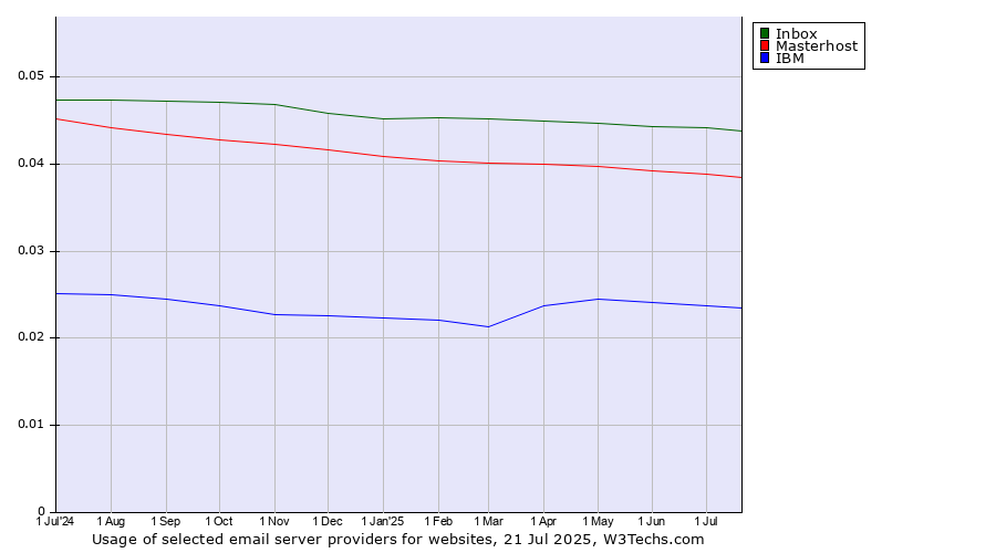 Historical trends in the usage of Inbox vs. Masterhost vs. IBM