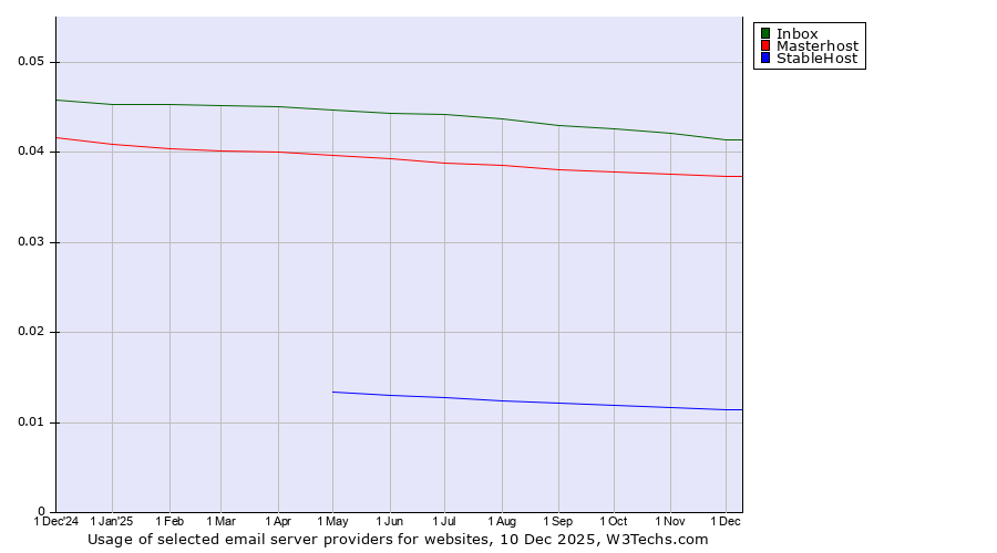 Historical trends in the usage of Inbox vs. Masterhost vs. StableHost