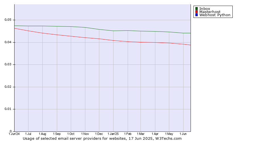 Historical trends in the usage of Inbox vs. Masterhost vs. Webhost Python