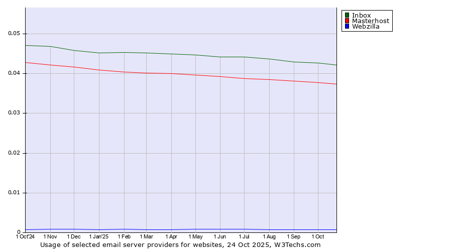 Historical trends in the usage of Inbox vs. Masterhost vs. Webzilla