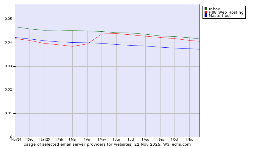 Historical trends in the usage of Inbox vs. H88 Web Hosting vs. Masterhost