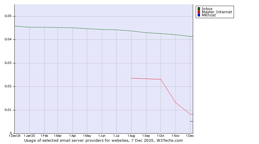 Historical trends in the usage of Inbox vs. Master Internet vs. MKhost