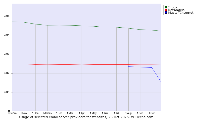 Historical trends in the usage of Inbox vs. NetAngels vs. Master Internet
