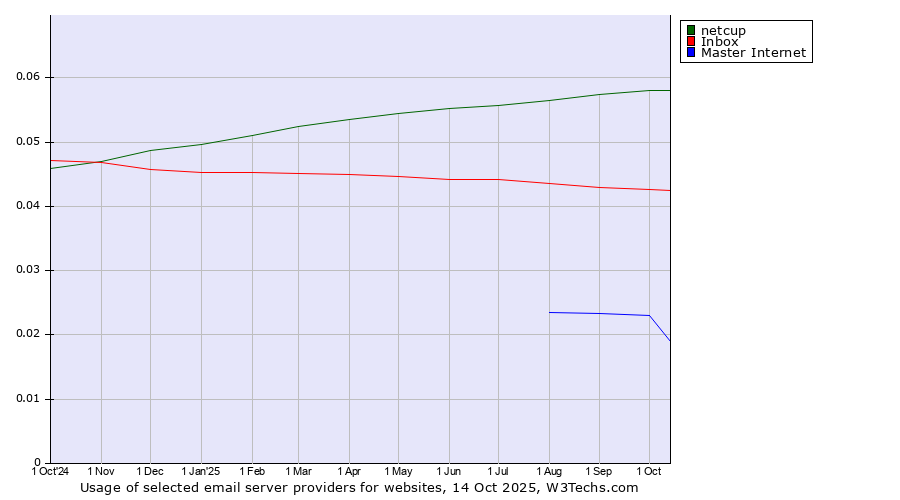 Historical trends in the usage of netcup vs. Inbox vs. Master Internet