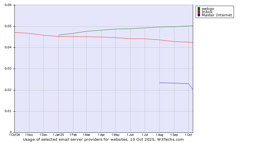 Historical trends in the usage of webgo vs. Inbox vs. Master Internet
