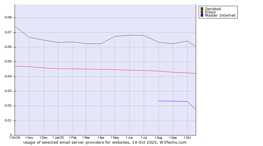 Historical trends in the usage of Zendesk vs. Inbox vs. Master Internet
