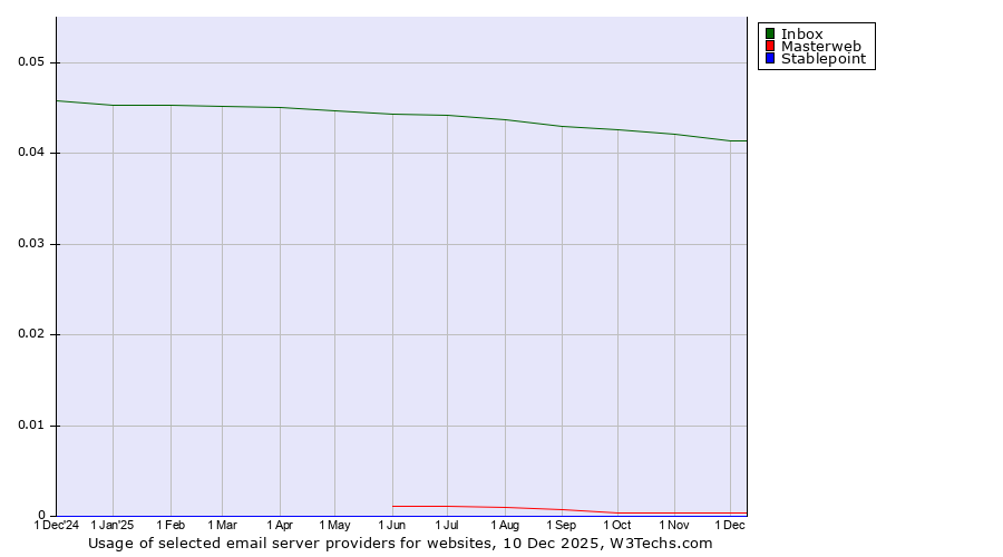Historical trends in the usage of Inbox vs. Masterweb vs. Stablepoint