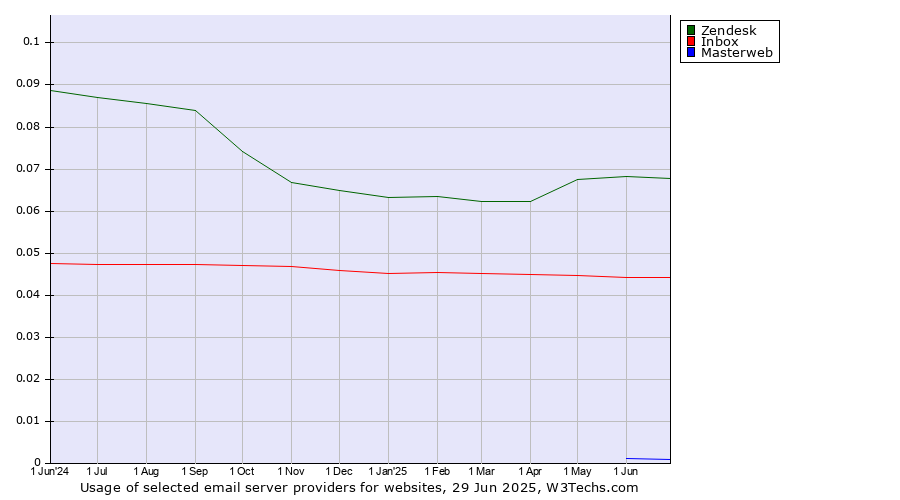 Historical trends in the usage of Zendesk vs. Inbox vs. Masterweb