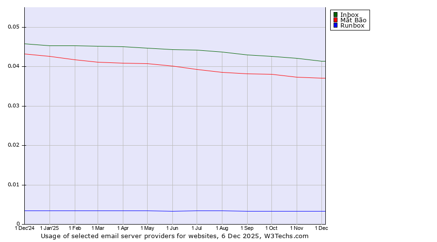 Historical trends in the usage of Inbox vs. Mắt Bão vs. Runbox