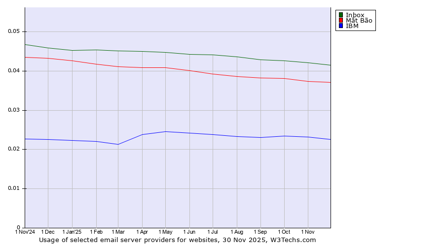Historical trends in the usage of Inbox vs. Mắt Bão vs. IBM