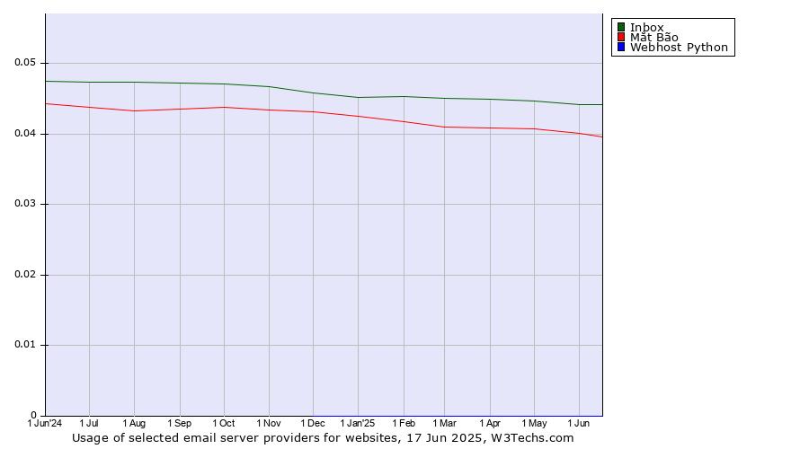 Historical trends in the usage of Inbox vs. Mắt Bão vs. Webhost Python