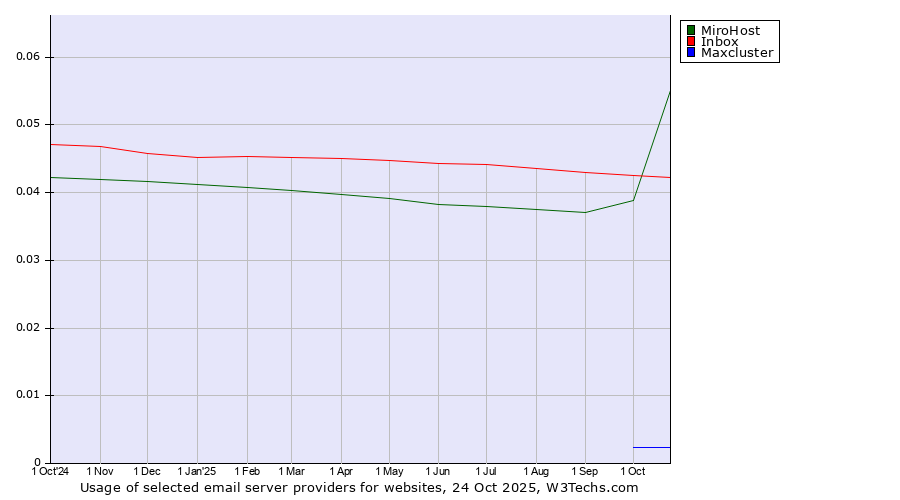 Historical trends in the usage of MiroHost vs. Inbox vs. Maxcluster