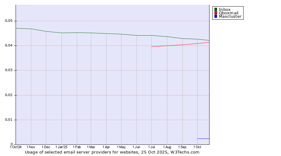 Historical trends in the usage of Inbox vs. Qboxmail vs. Maxcluster