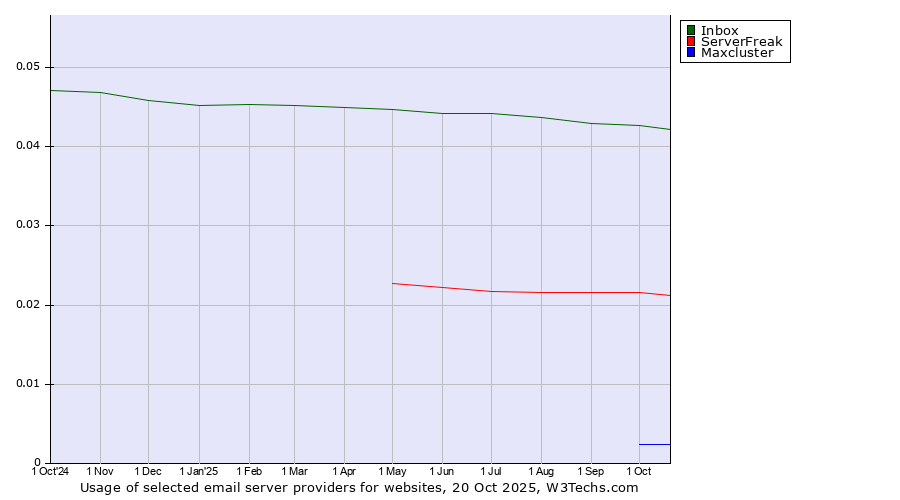 Historical trends in the usage of Inbox vs. ServerFreak vs. Maxcluster