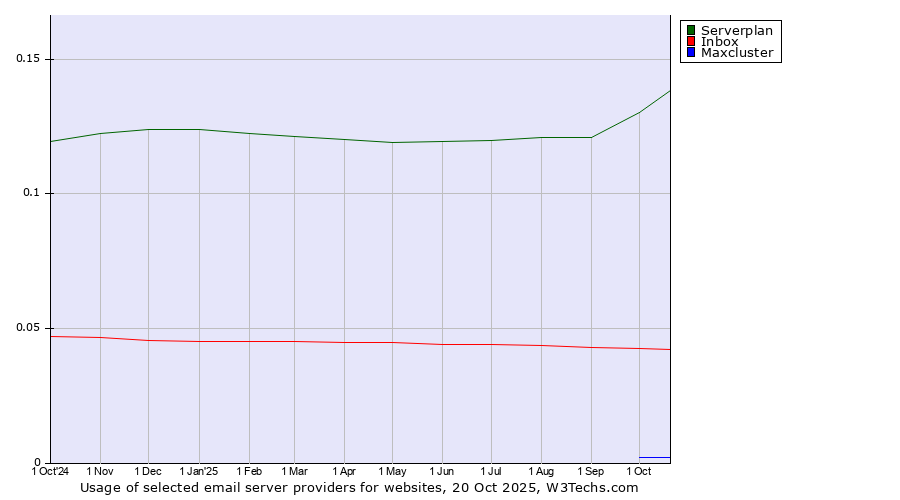 Historical trends in the usage of Serverplan vs. Inbox vs. Maxcluster