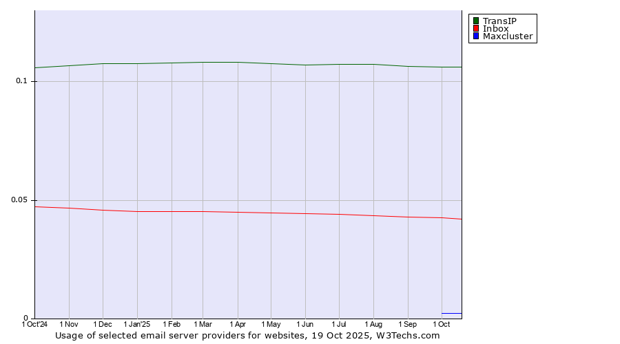 Historical trends in the usage of TransIP vs. Inbox vs. Maxcluster