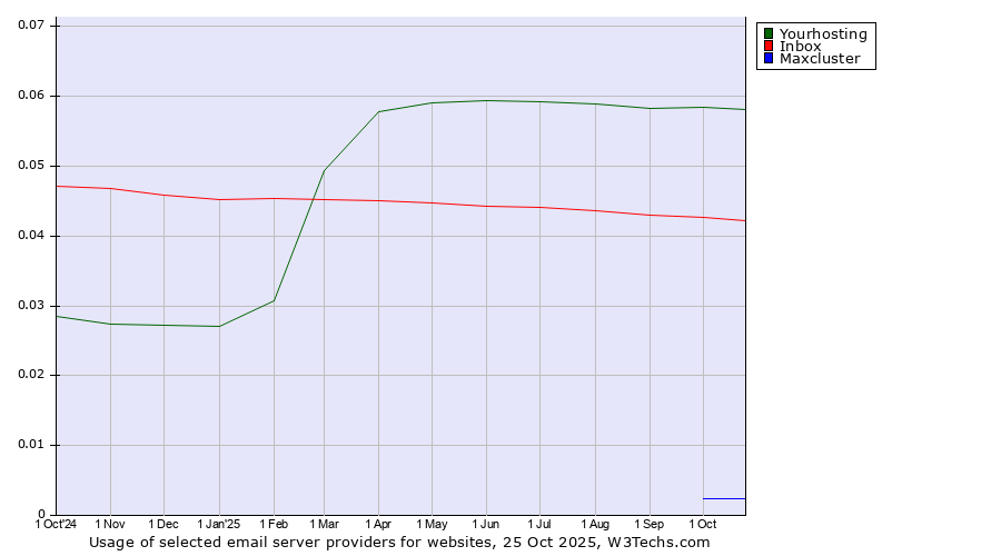 Historical trends in the usage of Yourhosting vs. Inbox vs. Maxcluster