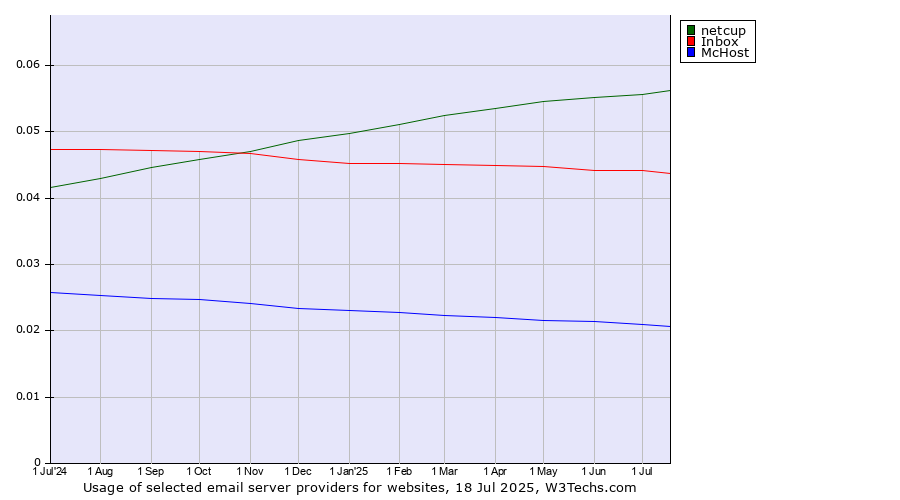 Historical trends in the usage of netcup vs. Inbox vs. McHost