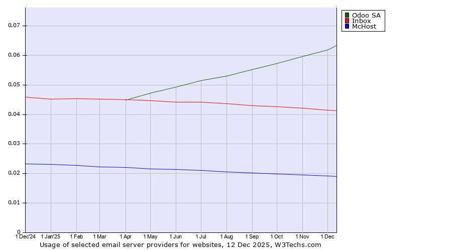 Historical trends in the usage of Odoo SA vs. Inbox vs. McHost