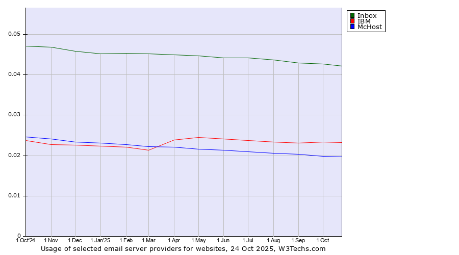 Historical trends in the usage of Inbox vs. IBM vs. McHost
