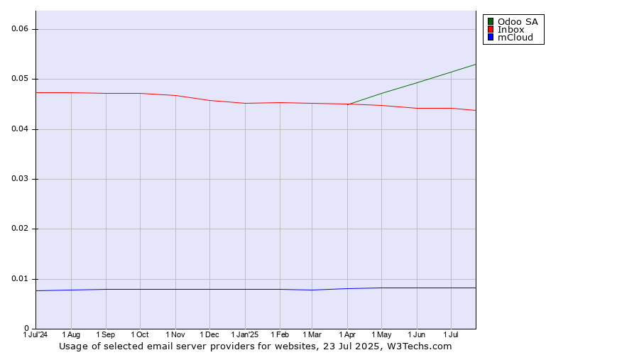 Historical trends in the usage of Odoo SA vs. Inbox vs. mCloud