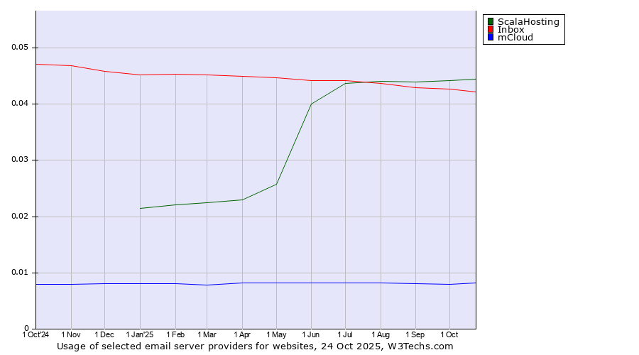 Historical trends in the usage of ScalaHosting vs. Inbox vs. mCloud
