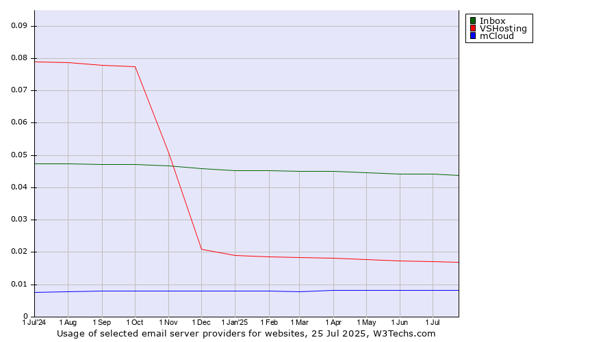Historical trends in the usage of Inbox vs. VSHosting vs. mCloud
